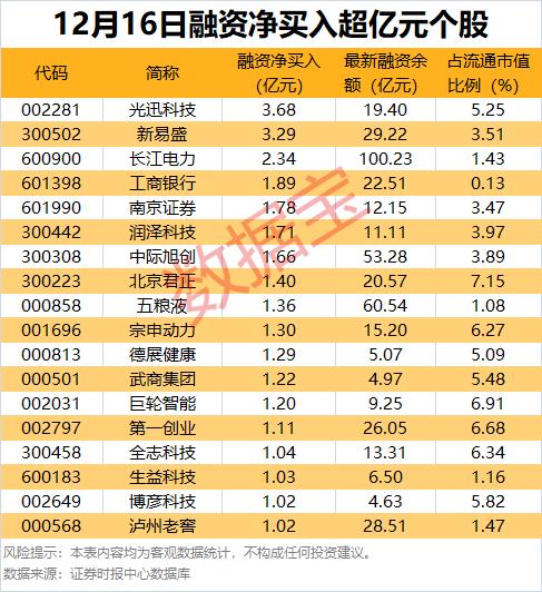 注意！这些股有减持 汇金通、粤万年青、重庆路桥等股东拟减持比例居前