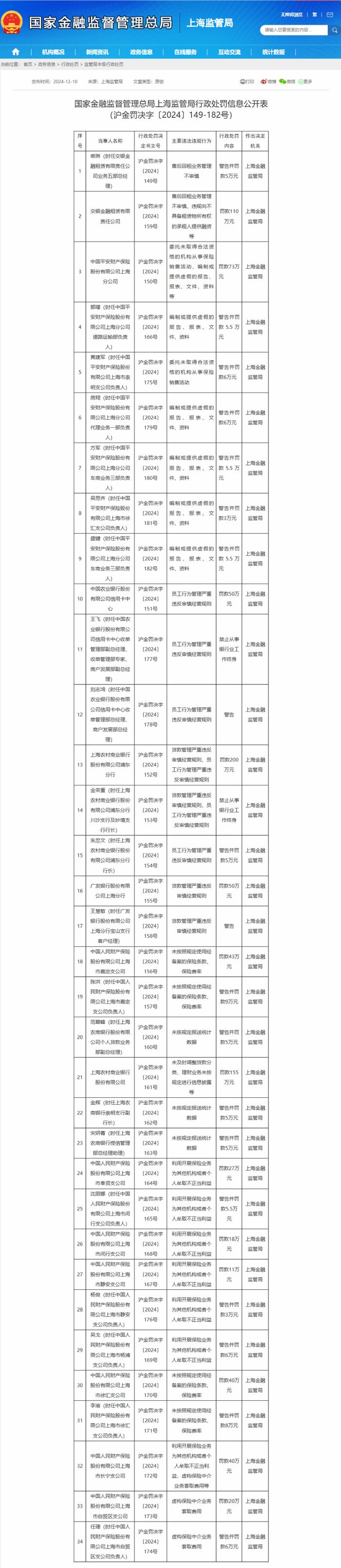 上海金融监管局连发34张罚单，交银租赁等公司被罚