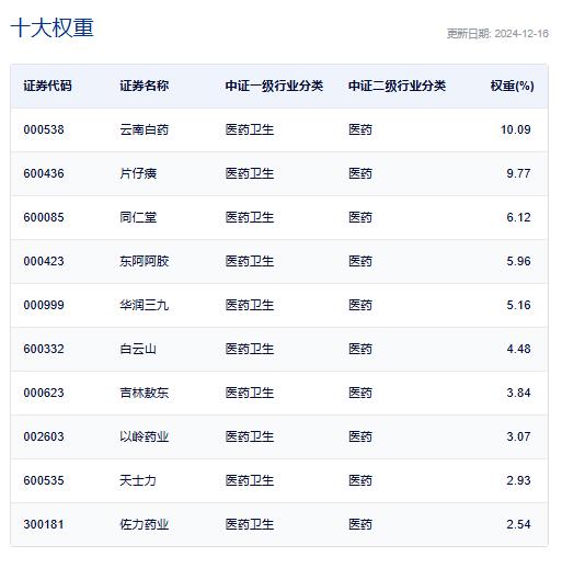 政策大力提振消费，中药板块震荡！规模最大的中药ETF(560080)回调0.8%，资金逢跌涌入，近3日有2日获资金净流入！