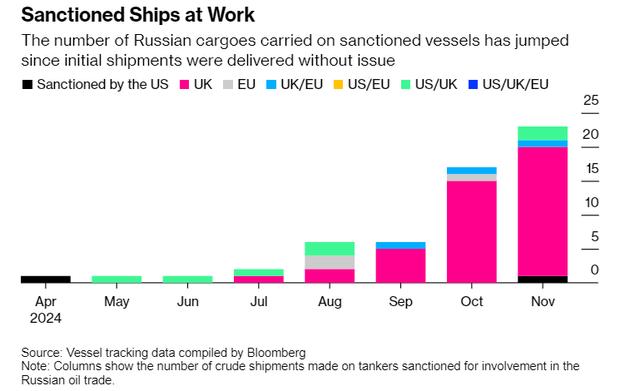 近三分之二被“拉黑”的油轮都闲置了！西方对俄制裁或继续加码
