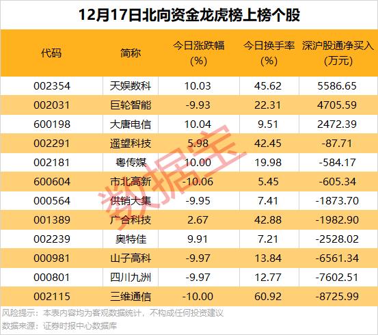 数据复盘 | 8天4板低价股，高管集体减持计划实施完毕，机构今日净卖出近5000万元