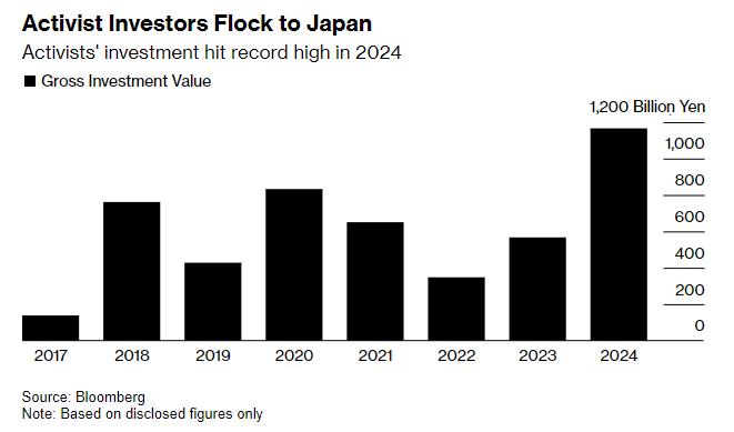 创历史记录！激进投资者疯狂涌向日本股票 今年迄今买入超1万亿日元