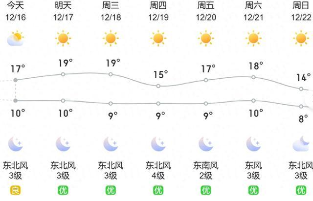 今明两天气温略有回升