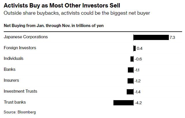 创历史记录！激进投资者疯狂涌向日本股票 今年迄今买入超1万亿日元