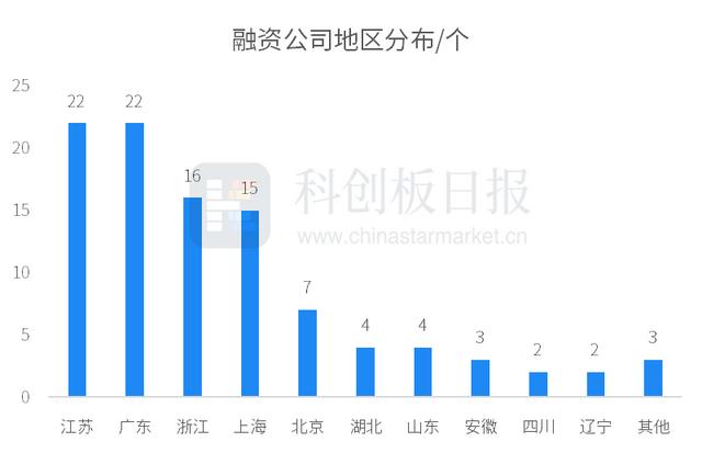 财联社创投通：11月国内医疗领域融资环比下降12% 生物制药以13.5亿元融资额领先