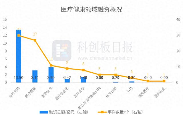 财联社创投通：11月国内医疗领域融资环比下降12% 生物制药以13.5亿元融资额领先