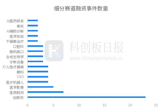 财联社创投通：11月国内医疗领域融资环比下降12% 生物制药以13.5亿元融资额领先