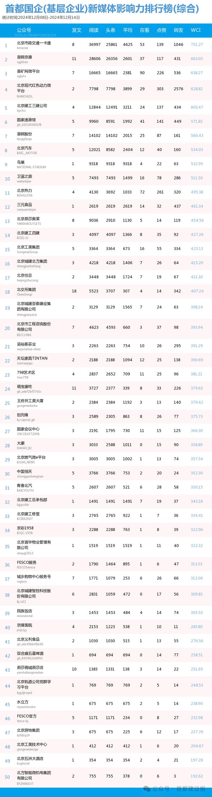 【北京国企新媒体影响力排行榜】12月周榜(12.8-12.14)第439期