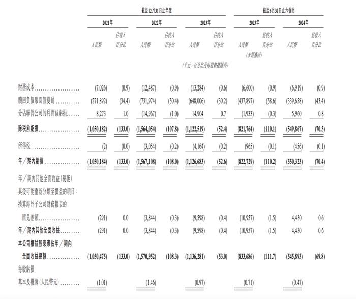 仓储智能机器人极智嘉递表港交所：今年上半年亏损5.5亿，关键客户复购率约90%