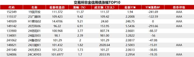 债市收盘|税期资金面偏紧，债牛行情喘息盘整，10年国债利率日间上行2BP