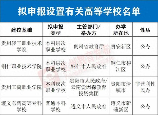 教育厅公示！4所高职院校，拟升本