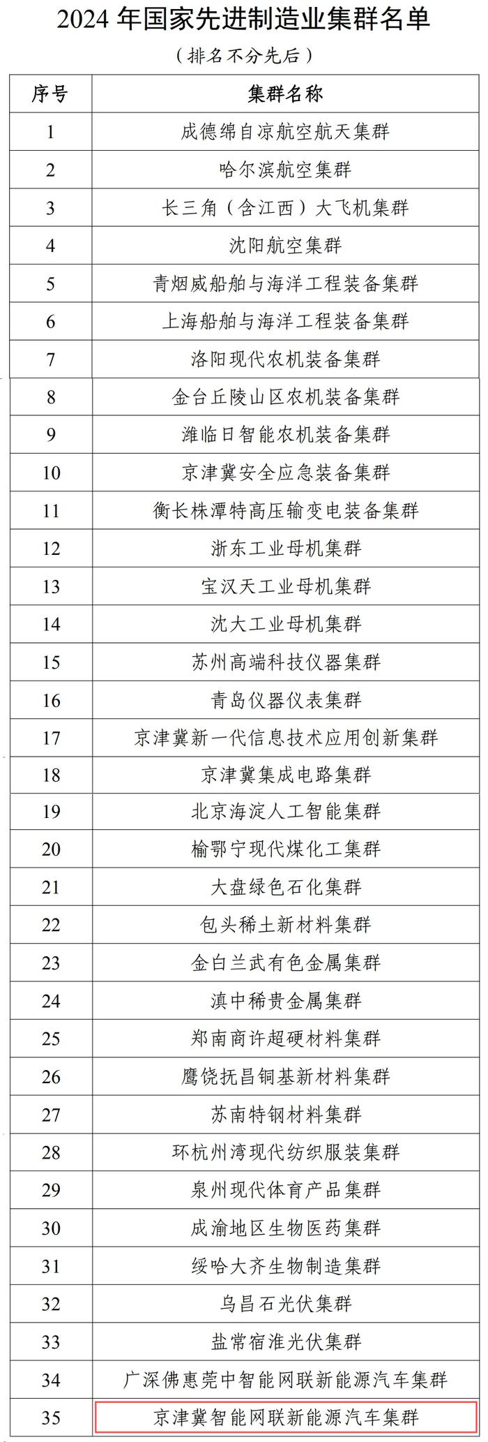 保定市再添一个国家级！京津冀智能网联新能源汽车产业集群入选国家先进制造业集群名单