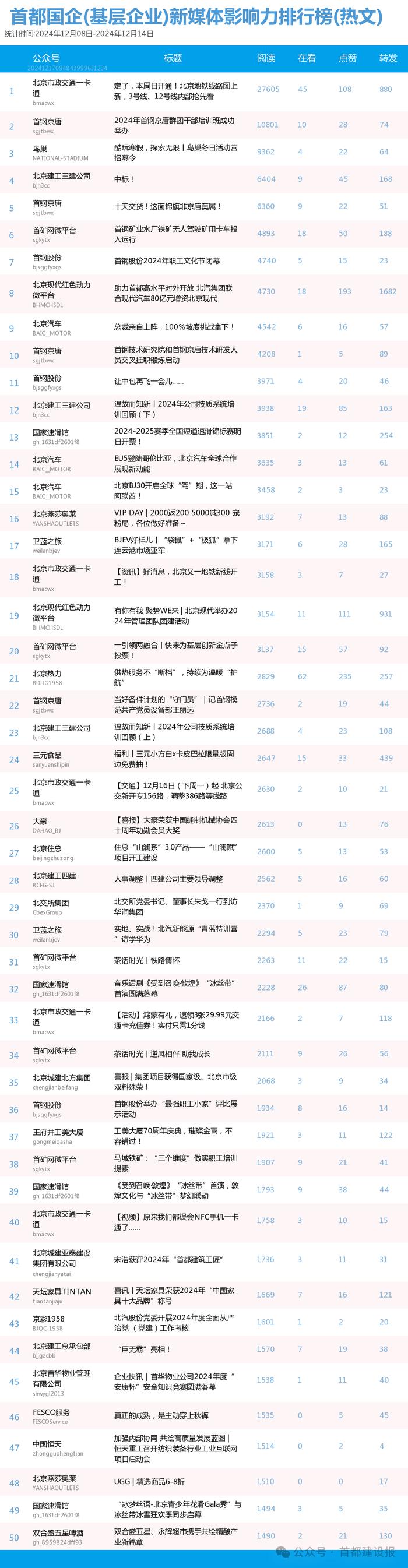 【北京国企新媒体影响力排行榜】12月周榜(12.8-12.14)第439期