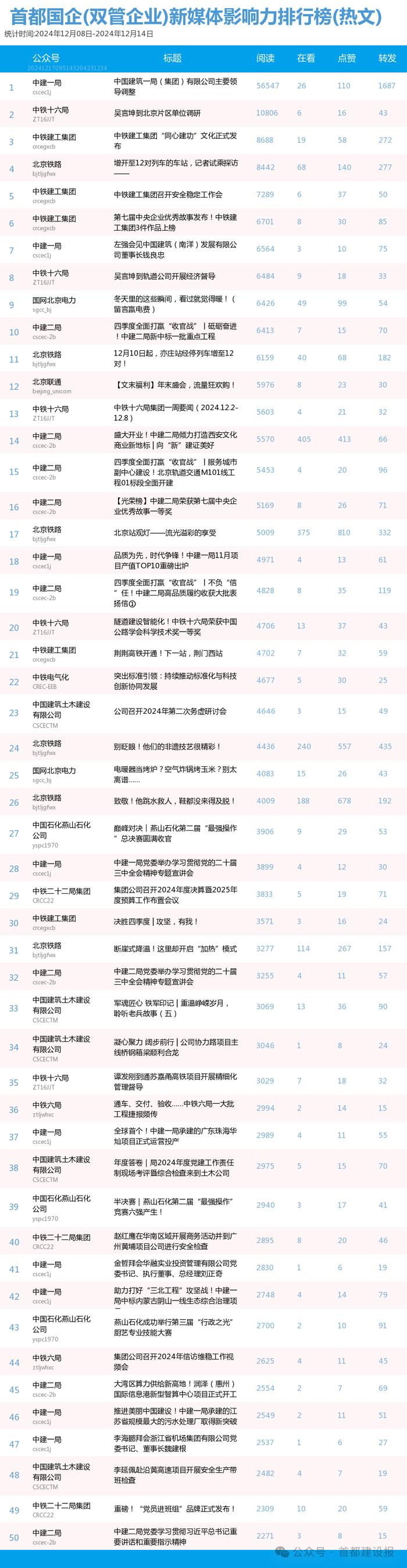 【北京国企新媒体影响力排行榜】12月周榜(12.8-12.14)第439期