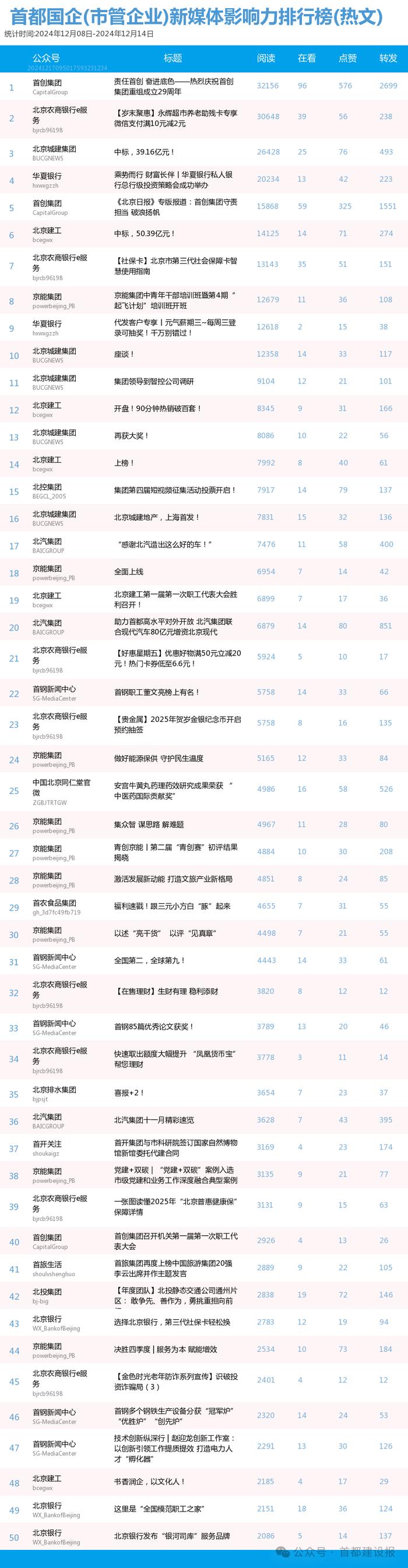 【北京国企新媒体影响力排行榜】12月周榜(12.8-12.14)第439期