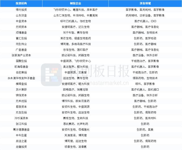 财联社创投通：11月国内医疗领域融资环比下降12% 生物制药以13.5亿元融资额领先