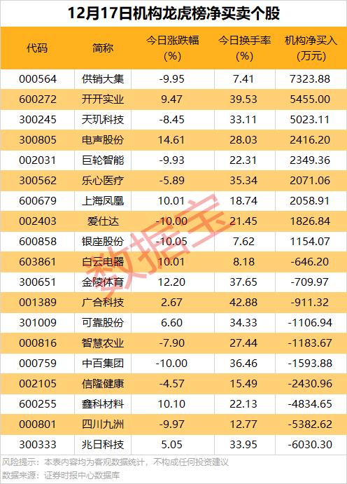 数据复盘 | 8天4板低价股，高管集体减持计划实施完毕，机构今日净卖出近5000万元