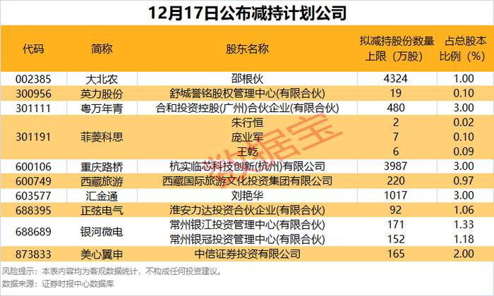 注意！这些股有减持 汇金通、粤万年青、重庆路桥等股东拟减持比例居前