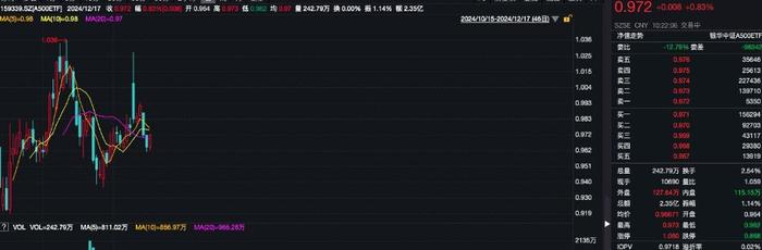 货币政策开启“适度宽松”周期，A500ETF（159339）涨近1%，中兴通讯盘中涨停