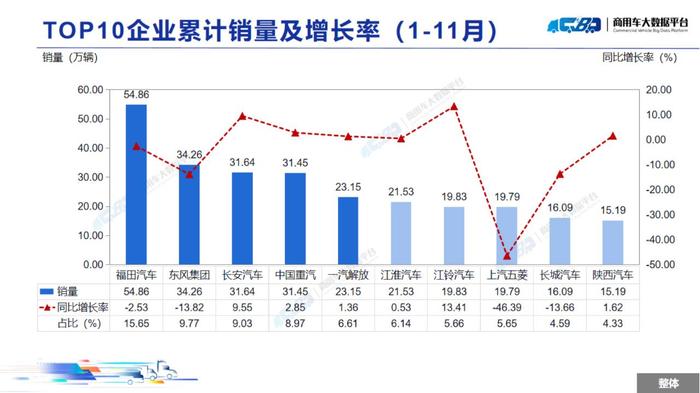 中国汽车流通协会：11月全国商用车整体销量(批发)为31.48万辆 同比下降13.93% 环比上涨5.62%