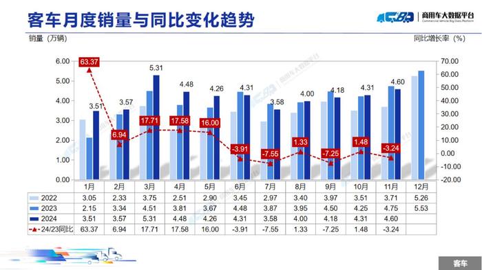 中国汽车流通协会：11月全国商用车整体销量(批发)为31.48万辆 同比下降13.93% 环比上涨5.62%