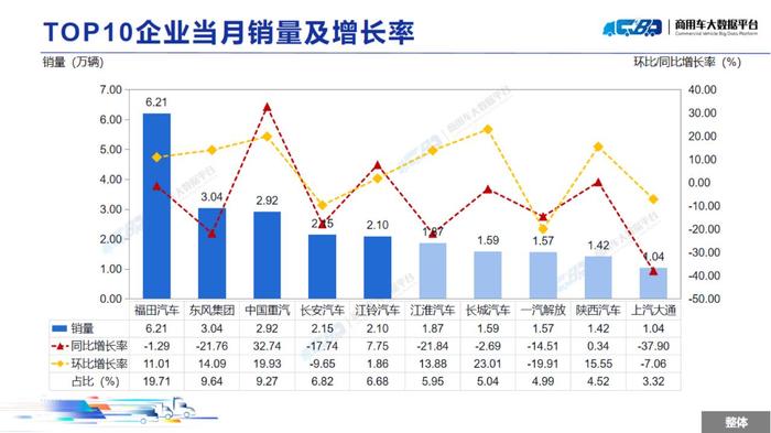 中国汽车流通协会：11月全国商用车整体销量(批发)为31.48万辆 同比下降13.93% 环比上涨5.62%