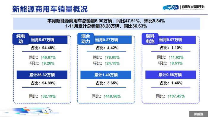 中国汽车流通协会：11月全国商用车整体销量(批发)为31.48万辆 同比下降13.93% 环比上涨5.62%