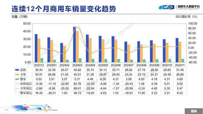 中国汽车流通协会：11月全国商用车整体销量(批发)为31.48万辆 同比下降13.93% 环比上涨5.62%