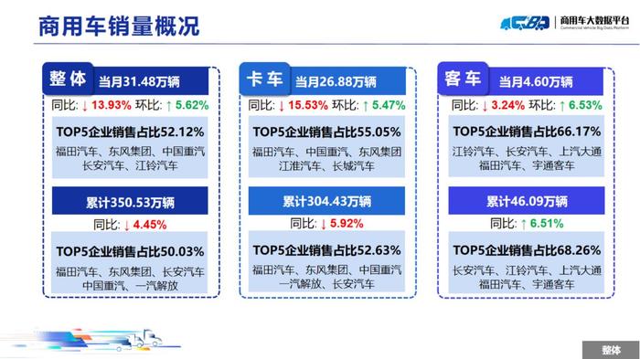 中国汽车流通协会：11月全国商用车整体销量(批发)为31.48万辆 同比下降13.93% 环比上涨5.62%