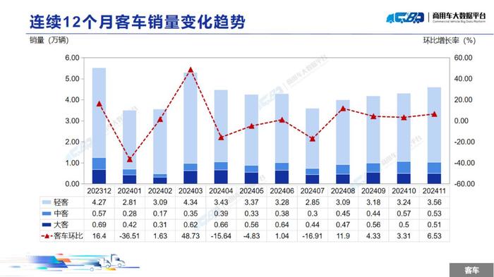 中国汽车流通协会：11月全国商用车整体销量(批发)为31.48万辆 同比下降13.93% 环比上涨5.62%