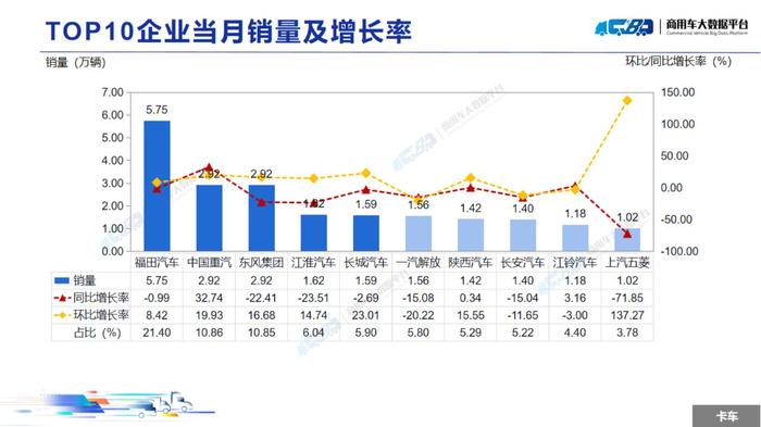 中国汽车流通协会：11月全国商用车整体销量(批发)为31.48万辆 同比下降13.93% 环比上涨5.62%