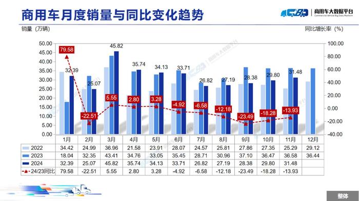 中国汽车流通协会：11月全国商用车整体销量(批发)为31.48万辆 同比下降13.93% 环比上涨5.62%