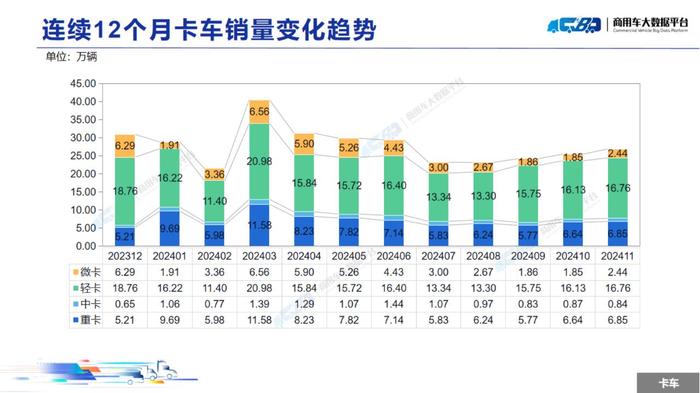 中国汽车流通协会：11月全国商用车整体销量(批发)为31.48万辆 同比下降13.93% 环比上涨5.62%