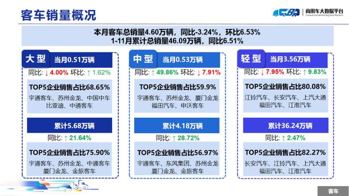 中国汽车流通协会：11月全国商用车整体销量(批发)为31.48万辆 同比下降13.93% 环比上涨5.62%