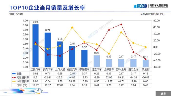 中国汽车流通协会：11月全国商用车整体销量(批发)为31.48万辆 同比下降13.93% 环比上涨5.62%