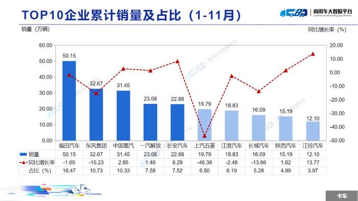 中国汽车流通协会：11月全国商用车整体销量(批发)为31.48万辆 同比下降13.93% 环比上涨5.62%