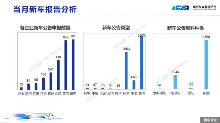 中国汽车流通协会：11月全国商用车整体销量(批发)为31.48万辆 同比下降13.93% 环比上涨5.62%