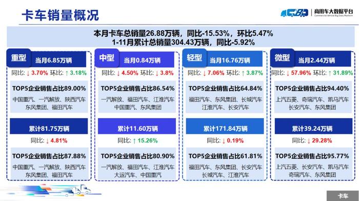 中国汽车流通协会：11月全国商用车整体销量(批发)为31.48万辆 同比下降13.93% 环比上涨5.62%