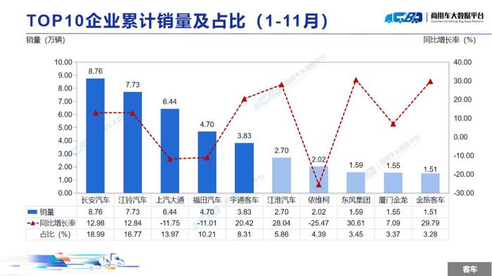 中国汽车流通协会：11月全国商用车整体销量(批发)为31.48万辆 同比下降13.93% 环比上涨5.62%