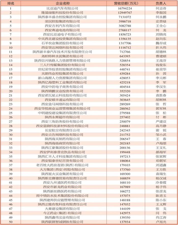 西安民营企业100强榜单发布！