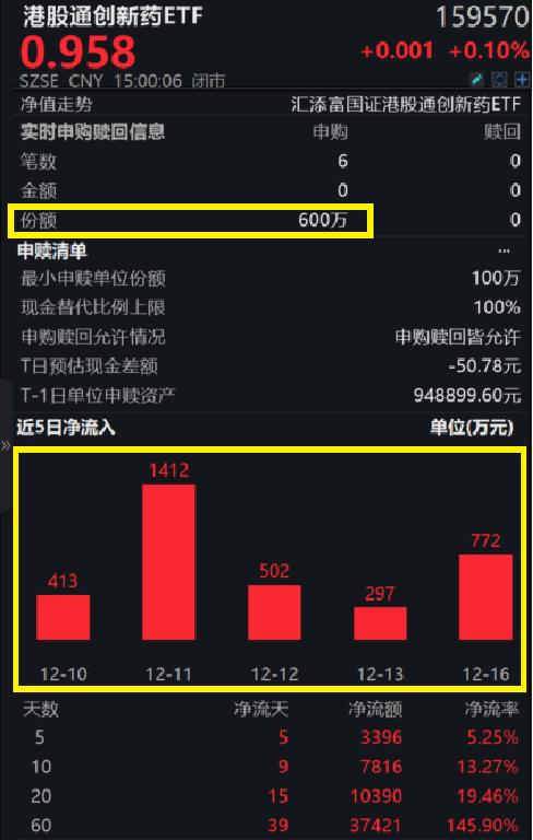 港股继续回调！创新药纯度最高的港股通创新药ETF(159570)逆市收红，已连续6日吸金，近60日资金净流入超3.7亿元！