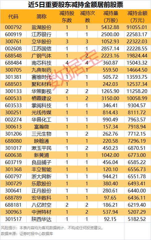 注意！这些股有减持 汇金通、粤万年青、重庆路桥等股东拟减持比例居前