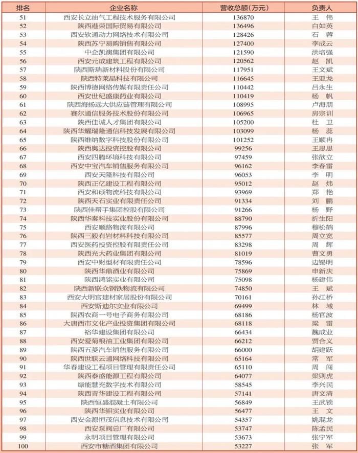 西安民营企业100强榜单发布！