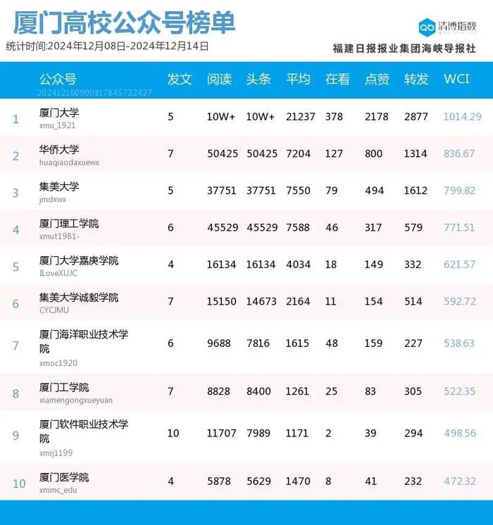 头部账号稳定发挥 厦门微信公众号影响力排行榜2024年第50期来了