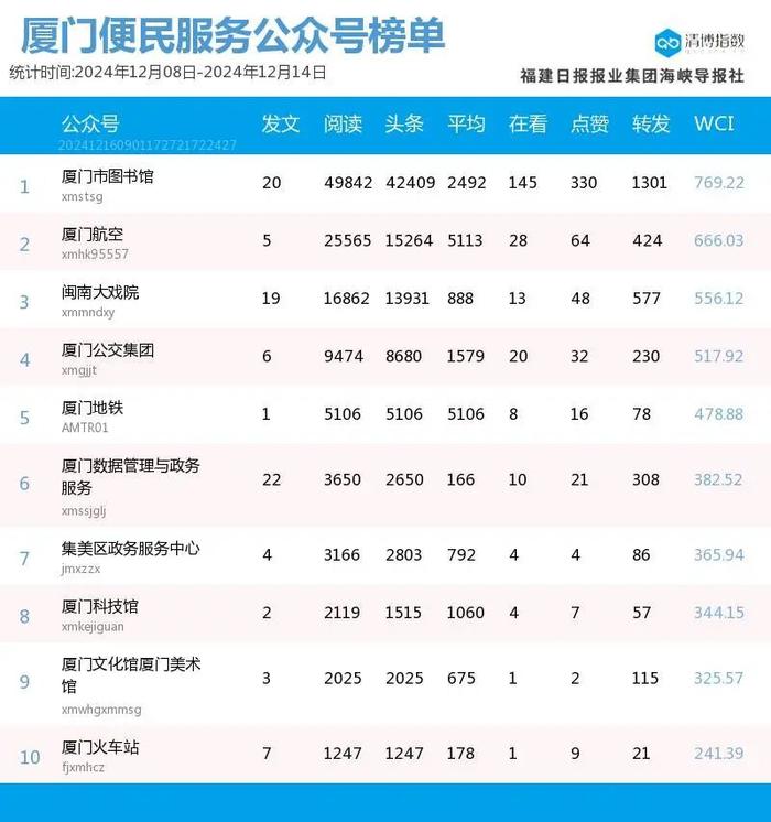 头部账号稳定发挥 厦门微信公众号影响力排行榜2024年第50期来了