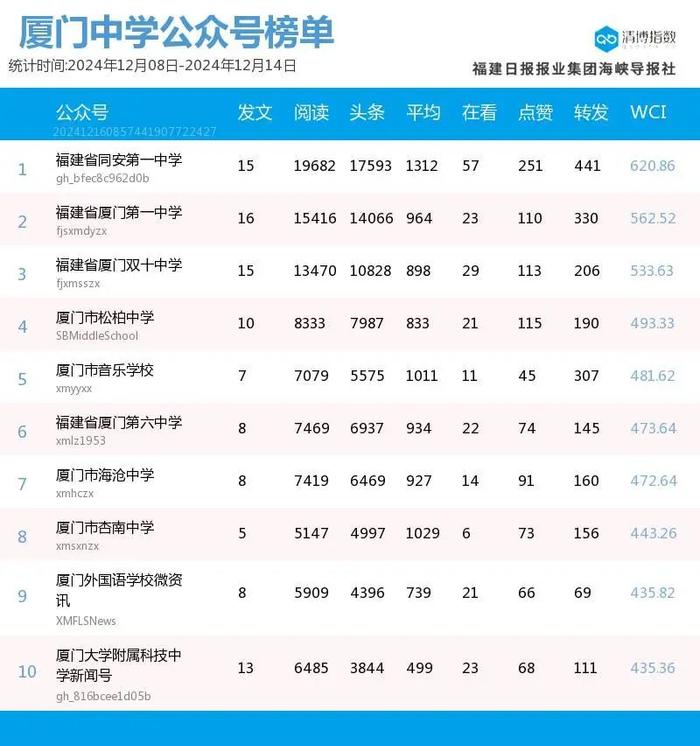 头部账号稳定发挥 厦门微信公众号影响力排行榜2024年第50期来了