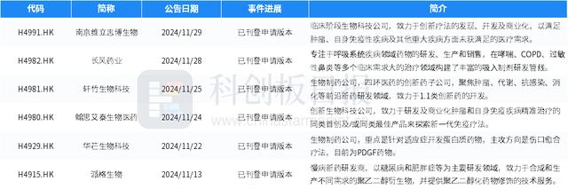 财联社创投通：11月国内医疗领域融资环比下降12% 生物制药以13.5亿元融资额领先