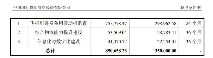 航空货运市场企稳    国货航上市蓄势待发