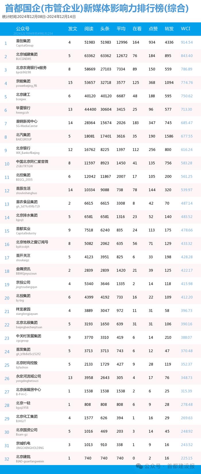 【北京国企新媒体影响力排行榜】12月周榜(12.8-12.14)第439期