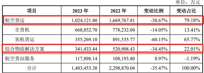 航空货运市场企稳    国货航上市蓄势待发